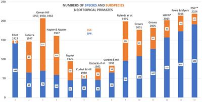 Taxonomy and systematics of the Neotropical primates: a review and update